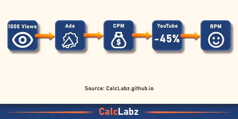 How YouTube RPM is Calculated - RPM vs CPM India